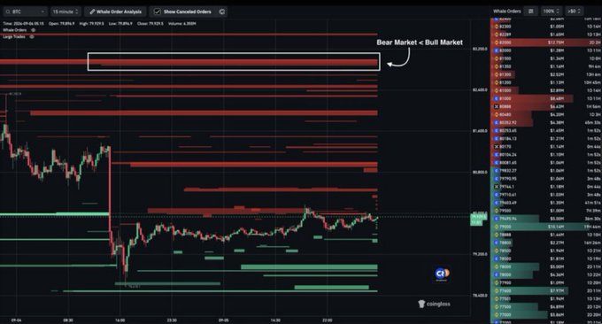 A Bitcoin (BTC) candlestick chart on TradingView (15-minute timeframe) shows whale order analysis with concentrated buy orders stacked above the $83,000 level, marked as the key "Bear Market < Bull Market" battleground. The chart visualizes the whale accumulation zones supporting the $83K pivot point referenced in the accompanying commentary about Bitcoin's potential bullish reversal toward $83K or pullback toward $77K–$78K.