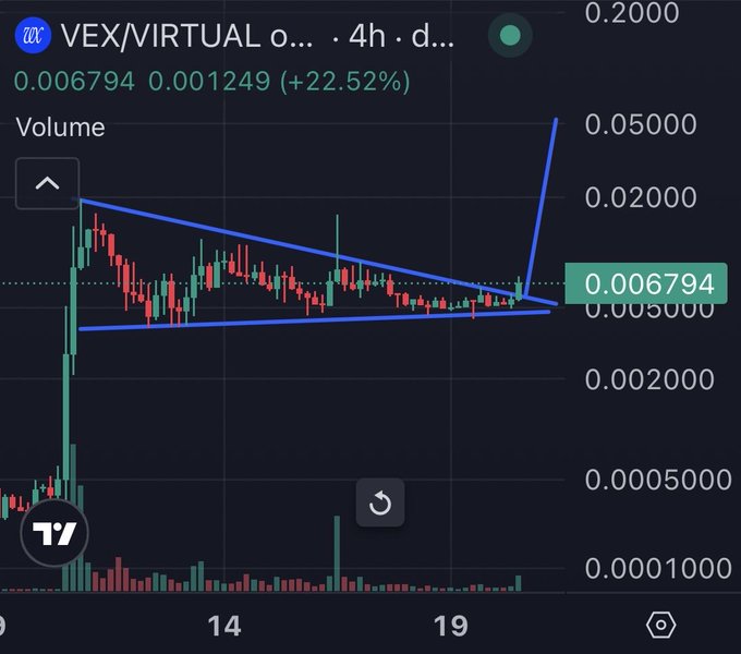 A TradingView crypto chart for the VEX/VIRTUAL token showing a recent +22.52% price surge to 0.006794, with a blue symmetrical triangle pattern drawing overlaid on the candlesticks.
