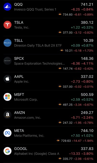 Stock market app screen showing red/green price changes for QQQ (741.21, -0.84%), TSLA (380.12, +0.32%), TSLL, SPCX, AAPL (337.02, -0.80%), MSFT, AMZN, META (744.10, +1.02%), and GOOGL.