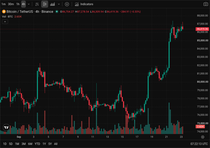 A Bitcoin/TetherUS 4-hour Binance chart shows price climbing from ~$76,500 on September 17 to a current level of $86,419.34 (-0.33%), with a sharp rally visible after September 19 and an all-time high near $88,000 — visually confirming the post's claim that spot buying has absorbed every dip and shorts have been squeezed out of the market.