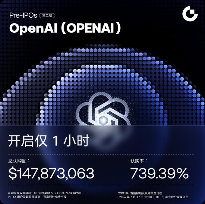 The image is a Gate.io Pre-IPOs promotional graphic for OpenAI (OPENAI), displaying key metrics from the first hour of subscription: total subscription of $147,873,063 and a subscription rate of 739.39%, with details noting acceptance of $USDT and $GUSD, along with $GT airdrop rewards and $GUSD 3.8% minting yield benefits.