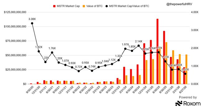 A bar and line chart from @thepowerfulHRV tracking MicroStrategy's (MSTR) market cap versus the value of Bitcoin on its balance sheet from late 2020 through 2026, showing the MSTR/BTC ratio peaking at 3.38X in late 2020, reaching lows near 0.57X–0.74X during the 2022 bear market, and currently sitting at 0.57X as of the most recent date—reinforcing the post's claim that MSTR is trading at near-bear-market valuations relative to its BTC holdings.