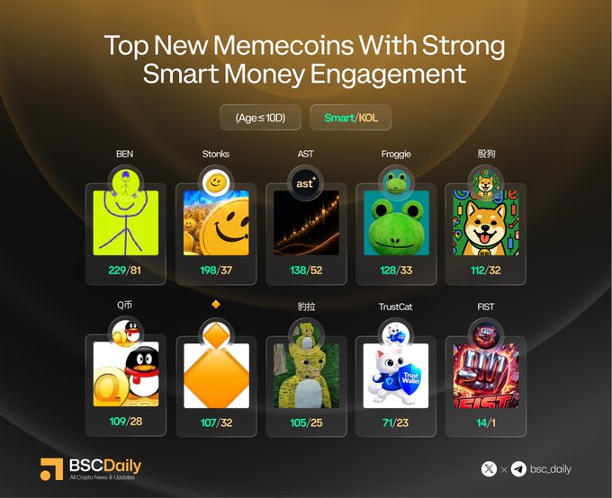 A promotional graphic from BSCDaily titled "Top New Memecoins With Strong Smart Money Engagement" displaying ten cryptocurrency tokens (BEN, Stonks, AST, Froggie, 股狗, Q币, an unnamed orange diamond token, 豹拉, TrustCat, and FIST) with their respective engagement numbers such as 229/81, 198/37, 138/52, 128/33, 112/32, 109/28, 107/32, 105/25, 71/23, and 14/1, corresponding to the featured tokens mentioned in the accompanying post.