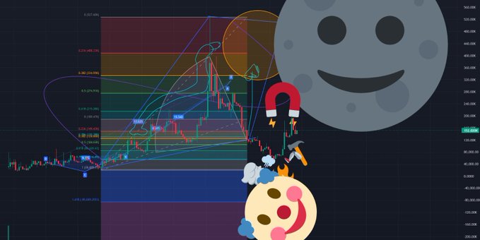 A trading chart overlay featuring fibonacci retracement levels, swing high/low annotations (1,346.3K, 1,136.5K), a magnet icon, and decorative emojis including a moon, pickaxe, fire, and cookies graphic.
