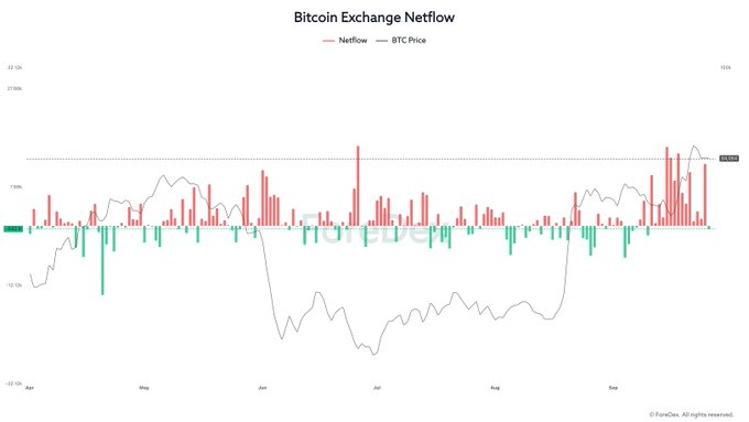 A Bitcoin Exchange Netflow chart from CryptoQuant showing Netflow bars and BTC price line from April to September, with netflow values ranging from -10k to 32.5k BTC.