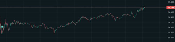 A stock price chart displayed in dark mode showing a gradual upward trend, with the current price highlighted as 64.789.