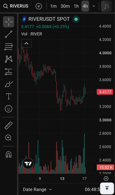 A TradingView candlestick chart for the ticker "RIVERUSDT SPOT" showing a downward trend, with the current price at 3.4177 (+0.25%) and volume at 15.02K.