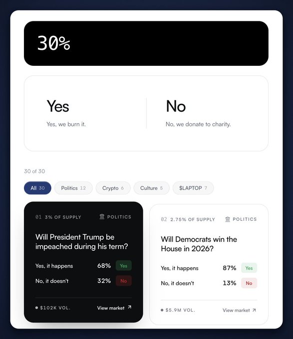 A prediction market interface shows 30% of $LAPTOP supply allocated across 30 events, with tabs filtering by category (Politics: 12, Crypto: 6, Culture: 5, $LAPTOP: 7), and displays featured markets including "Will President Trump be impeached during his term?" at 68% Yes / 32% No with $102K volume, and "Will Democrats win the House in 2026?" at 87% Yes / 13% No with $5.9M volume. The image illustrates the post's point that a significant portion of $LAPTOP's supply is tied to predicting real-world outcomes like political elections and crypto milestones.