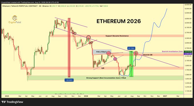 A TradingView chart of Ethereum (ETH/USDT Perpetual Contract, 3D) dated August 22, 2026, showing ETH priced at $2,519.92 with technical analysis annotations including "Support Became Resistance" near $2,700, a "Bearish Invalidation Zone" at $2,518.32, and "FYQ [Filled]" and "Strong Support" markers, illustrating the post's claim of ETH attempting to break key resistance with strong volume for a potential move toward $3,000.
