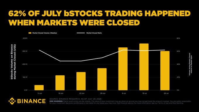 A Binance Research chart from July 2026 illustrates that 62% of bStocks trading volume—over $1.5B—occurred while traditional markets were closed, with the market closed ratio (white line) steadily rising alongside weekly volume (yellow bars) throughout June and July, visually supporting the claim that "the market never really closes anymore."