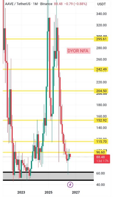 A monthly candlestick chart of AAVE/USDT on Binance shows price testing the $96.60 yellow resistance zone after a sharp rejection from the $293.61 upper range, with lower highs and lower lows forming since the 2025 peak while current price (88.48, -0.88%) sits in the marked "DYOR NFA" decision area near the bottom support around $60.