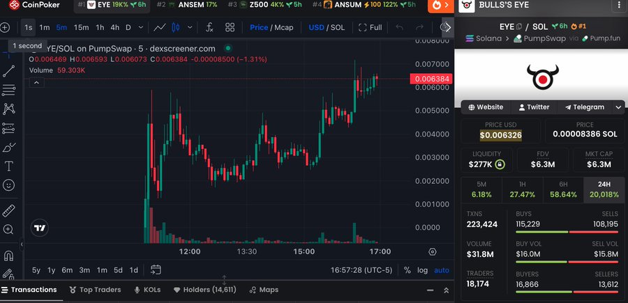 The image shows a DexScreener chart for the token "EYE/SOL" on PumpSwap, displaying a price of $0.006326 with significant gains of 27.47% in 1 hour and 20,018% in 24 hours. This relates to the post's claim about Ansem's launchpad token EYE outperforming the Stonkfun launchpad token, as evidenced by EYE's impressive 24-hour price increase visible on the chart.