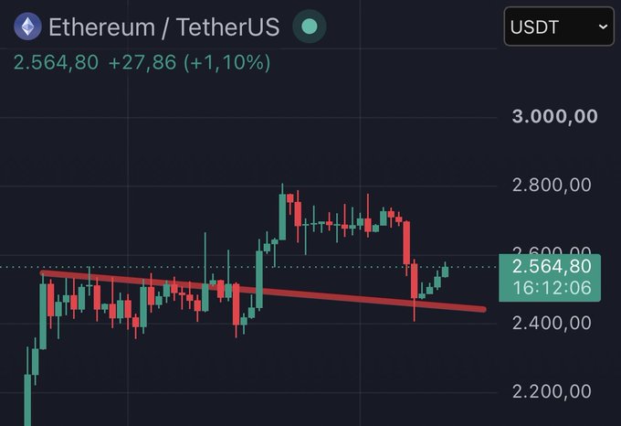 A candlestick chart of Ethereum (ETH/USDT) shows the price at 2,564.80 USDT, up +27.86 (+1.10%), with a red descending trendline indicating the recent rally breaking out cleanly above prior resistance — visually supporting the "clean $ETH" caption.