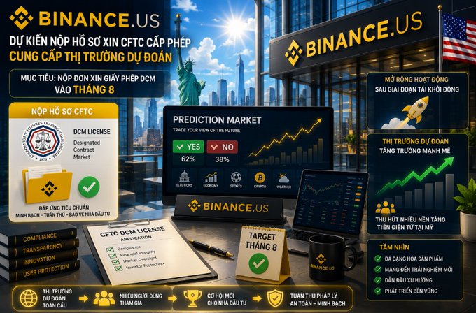 A promotional infographic for Binance.US about CFTC license application documents, featuring the Statue of Liberty, a prediction market chart, and Vietnamese text including 'NỘP HỒ SƠ CFTC' and 'CUNG CẤP THỊ TRƯỜNG DỰ ĐOÁN'.