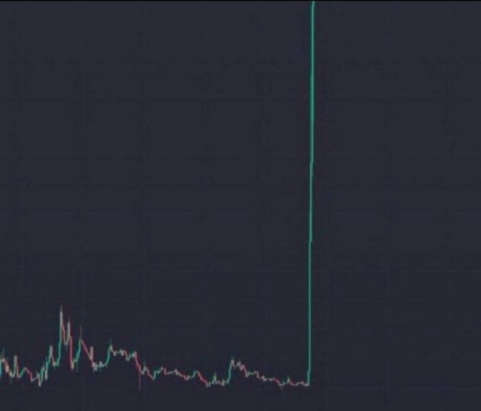 The image shows a cryptocurrency price chart with a relatively flat trading pattern suddenly interrupted by a massive, near-vertical green candlestick spike shooting off the top of the chart. The post's bullish narrative about Bitcoin holding strong and an impending "explosive" or "parabolic" rally is directly reflected in this dramatic chart, which visually illustrates the kind of sudden, massive upward move the post anticipates.