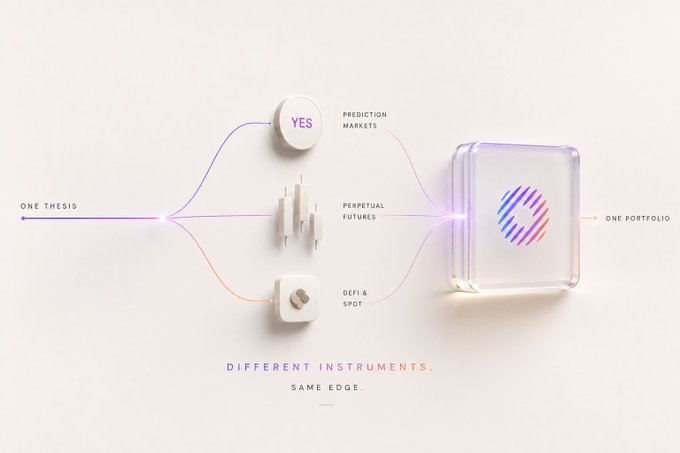 The image features a white background with a graphic design of three different instruments placed next to each other. The text "Different instruments" is written above the instruments, while the text "Same mode" is below them. The instruments are labeled as "Yes", "No", and "Some". The post appears to be about trading in Polymarket markets or investing in cryptocurrency, with a focus on the instruments' modes of operation.