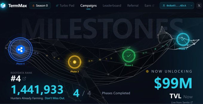 A screenshot of the TermMax "Campaigns" dashboard showing milestones across 4 phases, with a RootData Rank of #4, 1,441,933 TVL Hunters, and "$99M NOW UNLOCKING."