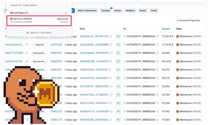 An Etherscan transaction history screenshot shows 161,798,089.25 Memecoin (MEME) tokens with a $82,013.83 value, with recent transactions displaying token amounts ranging from 41,510 to 172,674.9 MEME transferred to address 0xF34d2D79...8B8D03ef over the past few days, visually supporting the post's claim about growing monthly MEME token activity.