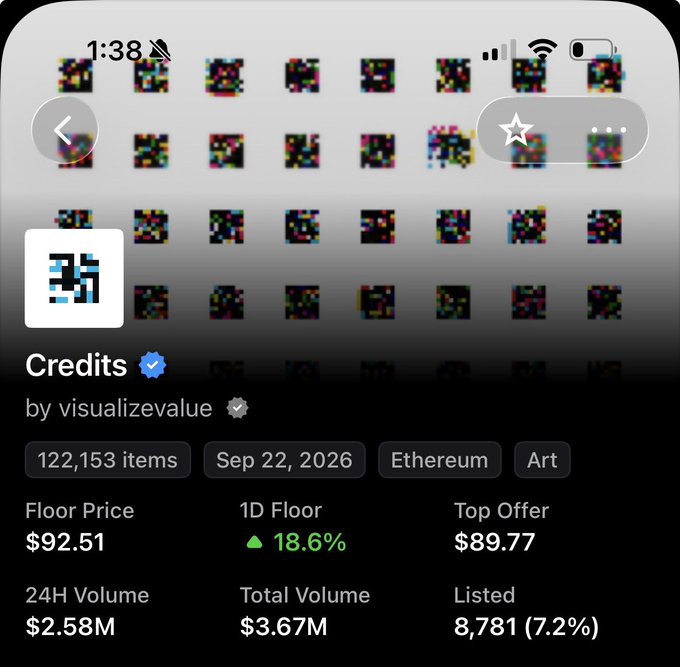The image displays a mobile NFT collection page for "Credits" by visualizevalue, showing a verified collection of 122,153 items on Ethereum with a floor price of $92.51 (up 18.6% in 1D) and 24H volume of $2.58M, matching the post's mention of a 122K collection pumping 18% likely attributed to artist Jack Butcher.