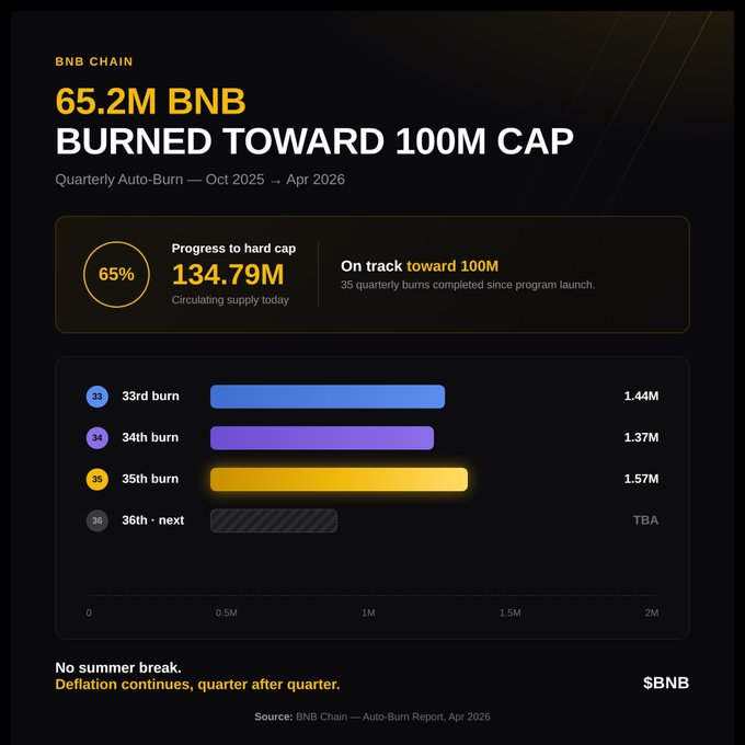 A dark-themed infographic titled **"65.2M BNB BURNED TOWARD 100M CAP"** displays BNB Chain's Quarterly Auto-Burn progress (Oct 2025–Apr 2026), showing 65% progress to the hard cap, 134.79M circulating supply, and a chart listing recent burns—33rd (1.44M), 34th (1.37M), 35th (1.57M), and 36th upcoming—under the tagline *"No summer break. Deflation continues, quarter after quarter."* The chart visually reinforces the post's emphasis on $BNB's relentless deflationary burns across 35 completed quarterly cycles without pause.