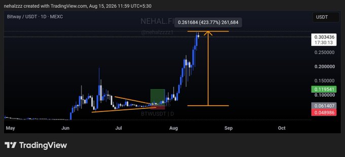 A TradingView chart of $BTW/USDT on MEXC shows a massive 423.77% rally to 0.261684, marked with an orange arrow highlighting the vertical move from a quiet consolidation base (with an annotated "here" arrow) to the explosive breakout—visually reinforcing the post's message that the real gains came from spotting the coin before it trended.