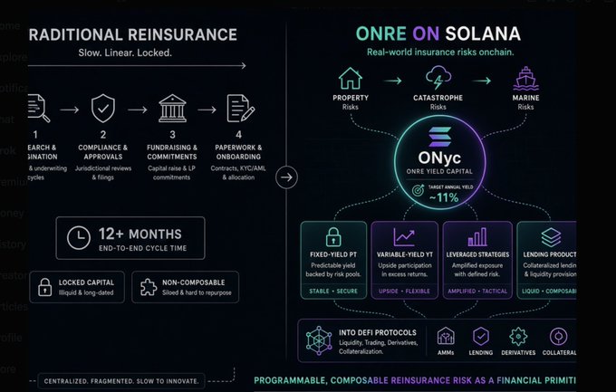 An infographic comparing traditional reinsurance (labeled as 'Slow, Linear, Locked' with 12+ months end-to-end cycle time) versus ONRE on Solana (described as 'Real-world insurance risks onchain'), highlighting ONyc features including Fixed-Yield PT, Variable-Yield PT, Leveraged Strategies, and Lending Product integrations with DeFi protocols.