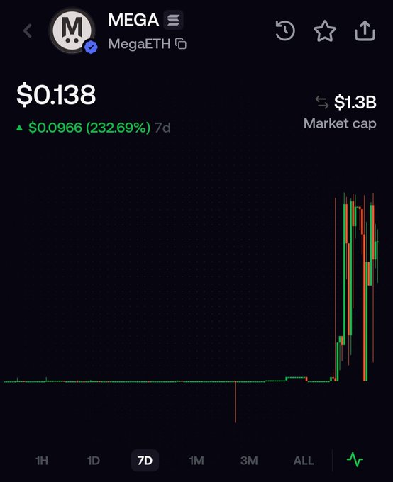 A crypto tracking chart for 'MEGA' (MegaETH) showing a price of $0.138, a 7-day gain of 232.69%, and a market cap of $1.3B with volatile green and red candlesticks.