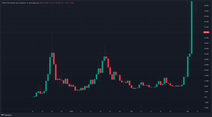 A TradingView chart of POPCAT/USDT on Raydium shows the token's 2024 price journey, illustrating two major crashes (around late December and late January) before a sharp parabolic rally to nearly $2 billion in market cap. The candlestick pattern visually confirms the post's narrative of POPCAT "dying twice" before its dramatic ascent, while the caption humorously pivots to promoting another token, $NUDES.
