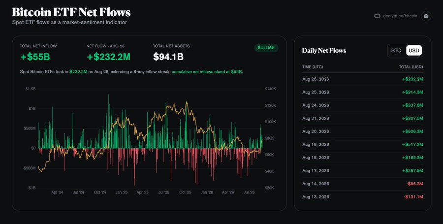 A dashboard titled "Bitcoin ETF Net Flows" from decrypt.co/bitcoin displays Spot ETF data as a market-sentiment indicator, showing a total net inflow of +$55B, a net flow of +$232.2M on Aug 26, and total net assets of $94.1B marked as "BULLISH." A bar chart tracks inflows and outflows from April 2024 to August 2026, while a Daily Net Flows table lists recent daily totals, all positive (green) except for -$131.1M on Aug 13 and -$56.2M on Aug 14, 2026. The chart visually supports the post's claim of a sustained inflow streak into Bitcoin ETFs, illustrating the steady weekly accumulation referenced.