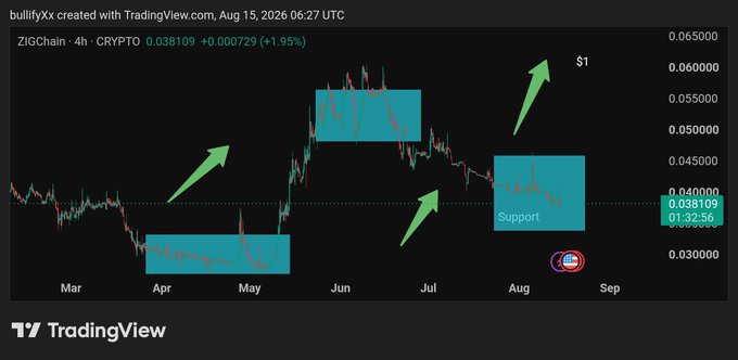 A TradingView 4-hour chart of ZIGChain (ZIG) shows the crypto at $0.038109 (+1.95%), with green arrows highlighting consolidation zones near $0.0300 and a "Support" level around $0.0450, suggesting a bullish technical setup toward the $1 target as the post discusses ZIG's positioning in RWA and institutional finance.
