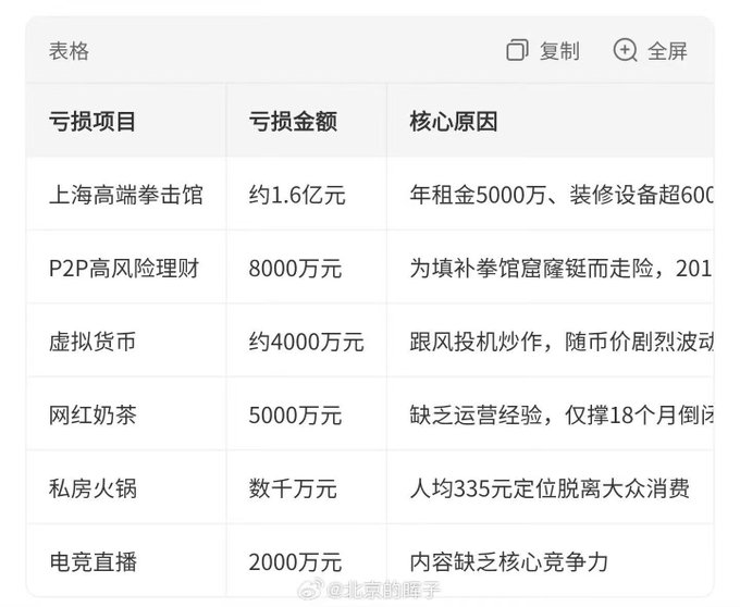 A Chinese-language table titled "表格" (Table) listing Zou Shiming and his wife's business losses, including ~160 million yuan on a high-end boxing gym in Shanghai (due to 50M rent and 60M+ in renovations), 80 million yuan on P2P high-risk investments, ~40 million yuan on cryptocurrency speculation, 50 million yuan on a bubble tea shop that closed in 18 months, tens of millions on a private hotpot restaurant with a 335 yuan per-person price point, and 20 million yuan on esports livestreaming — illustrating the scale of their failed entrepreneurial ventures referenced in the accompanying post.