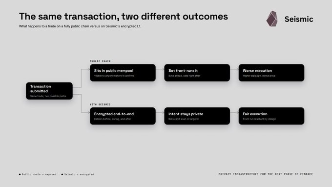 A Seismic-branded infographic titled 'The same transaction, two different outcomes,' comparing a public chain transaction (visible to mempool, vulnerable to front-running) versus Seismic's encrypted L1 (hidden intents, fair execution).