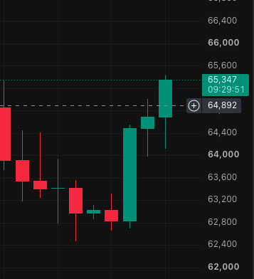 A Bitcoin candlestick chart with the current price at $65,347 as of 09:29:51, showing a strong upward trend from a low near $62,400, capturing the excitement of BTC's bullish momentum toward new highs.