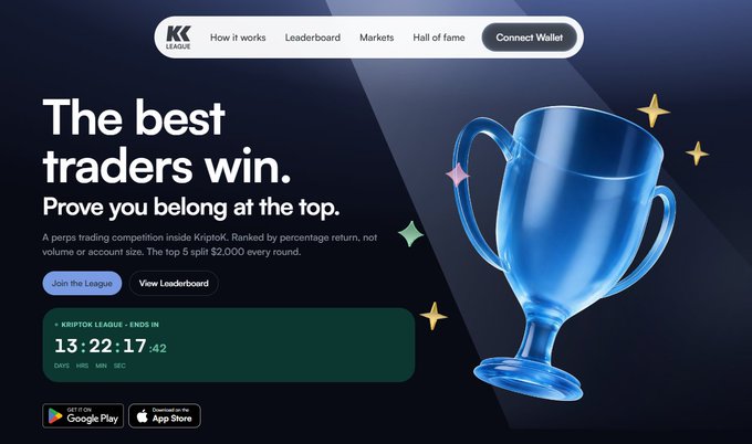 The image shows a promotional webpage for the "KriptoK League" featuring a blue glass trophy, with text "The best traders win. Prove you belong at the top" and a countdown timer showing 13 days, 22 hours, 17 minutes remaining, reinforcing the post's message that the competition rewards percentage returns rather than account size.