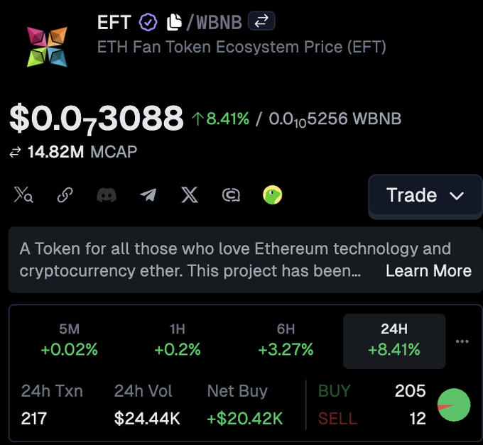 A cryptocurrency price display for EFT (ETH Fan Token Ecosystem) showing $0.03088 with an 8.41% increase, 14.82M market cap, and trading stats against WBNB.