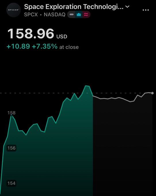 A stock tracking app showing Space Exploration Technologies (SPCX) on NASDAQ at $158.96 USD, up +$10.89 (+7.35%) at close, with a line chart showing intraday price movement.