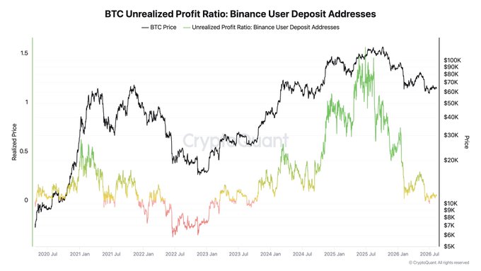 The image is a CryptoQuant chart titled "BTC Unrealized Profit Ratio: Binance User Deposit Addresses" tracking Bitcoin's price (black line, right axis ranging from $5K to $100K) against the Realized Price/Unrealized Profit Ratio (colored line, left axis from 0 to 1.5) from July 2020 through mid-2026. The accompanying post notes that Bitcoin has respected key technical levels throughout the bear market, but long-only traders have struggled to adapt—visually reinforced by the Unrealized Profit Ratio dropping sharply to negative values (red/pink) during the 2022 and 2025-2026 downturns, indicating the pain suffered by holders buying at the top.