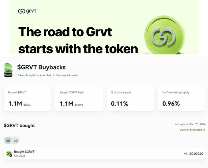 A GRVT page titled “The road to Grvt starts with the token” displays “$GRVT Buybacks,” “Burned $GRVT 1.1M,” “Bought $GRVT back 1.1M,” “% of total supply 0.11%,” “% of circulating supply 0.96%,” and a listed purchase of “+1,100,000.00.”