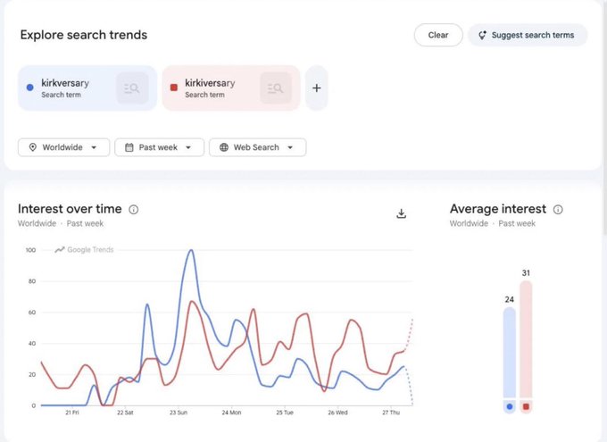 A Google Trends screenshot comparing worldwide search interest for "kirkversary" (blue) and "kirkiversary" (red) over the past week, showing "kirkiversary" slightly leading with an average interest score of 31 versus 24, visually supporting the post's claim that Kirk anniversary memes are trending and set to surge in two weeks.