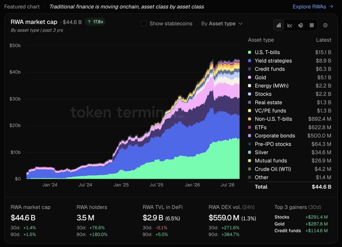 A dark-themed financial chart titled "Traditional finance is moving onchain, asset class by asset class" showing the RWA market cap growing to $44.6B (1.78x), with categories led by U.S. T-bills at $15.1B, Yield strategies at $8.9B, and Credit funds at $6.3B.