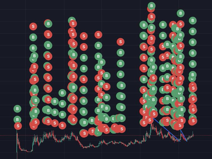 A candlestick trading chart is heavily overlaid with green "B" (buy) and red "S" (sell) markers forming the letters "LMAO," with blue arrows pointing to a recent price movement on the right side, illustrating the manual trading activity and rotation pattern of human wallets on the coin as referenced in the post.