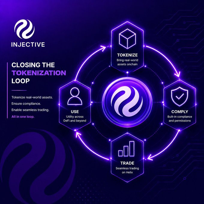 An Injective cryptocurrency infographic titled 'CLOSING THE TOKENIZATION LOOP' showing a cycle of Tokenize, Comply, Trade, and Use.