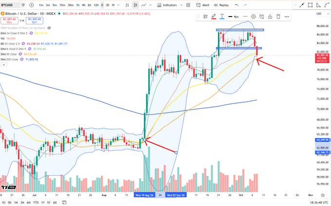 A daily Bitcoin/U.S. Dollar chart on the Index shows BTC at $81,307.42, with a red arrow highlighting a recent pullback to the 50-day moving average (yellow line at $79,805.92) for the first time since the $64k range, following a strong rally highlighted by a second red arrow marking the August 9 support low near $49,586.