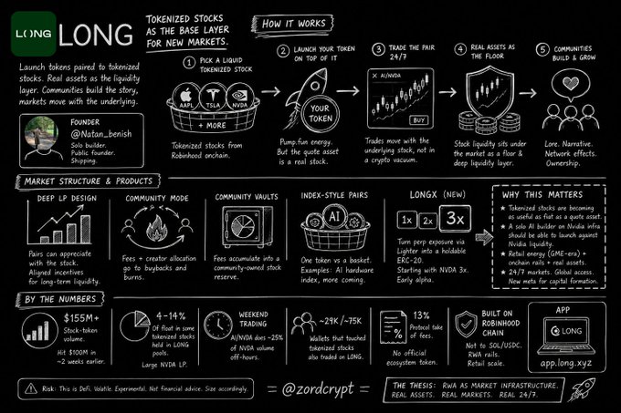 This image is a visual explainer for @longdotxyz, a crypto launchpad protocol built on Robinhood Chain that allows users to create tokens paired with tokenized stocks like $NVDA, $TSLA, and $AAPL. The infographic illustrates how it works in four steps—picking a liquid tokenized stock, launching a token on top of it, trading the pair 24/7, and settling real assets as floor liquidity—while highlighting features like deep LP design, index-style pairs (e.g., an AI basket), and key stats including $155M+ in stock-token volume, 20,000+ LP positions, and 4-14% fees on balanced stock holdings.