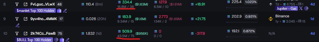 A trading leaderboard screenshot displays the top three holders — $MANLET (16.8M tokens, 38 buys), 9yv4ho (9.34M tokens, 15 buys), and $BULL (43.5M tokens, 75 buys) — of the token $BABYANSEM, with their buy counts underlined in red to support the post's claim that whales are actively accumulating the token at every price level.