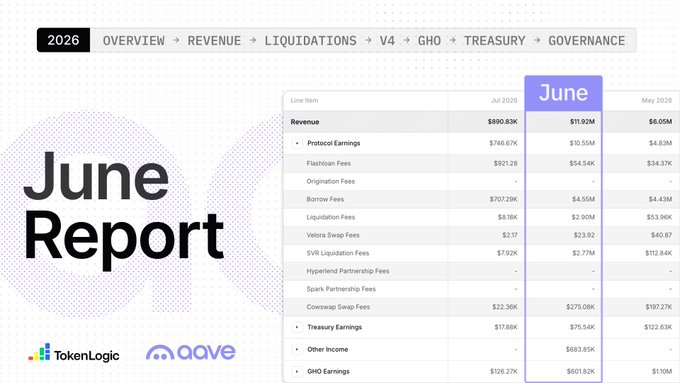 The image is a "June Report" from TokenLogic displaying Aave's financial breakdown for the month, highlighting June revenue of $11.82M (up from $6.05M in May 2026), with line items including Protocol Earnings ($10.55M), Flashloan Fees ($4.54K), Liquidation Fees ($2.80M), and GHO Earnings ($601.82K). This data supports the post's claim that June was a strong month for Aave, showing a near-doubling of monthly revenue.