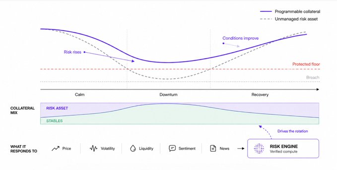 A financial diagram illustrating 'Programmable collateral' vs 'Unmanaged risk asset' across market phases (Calm, Downturn, Recovery), driven by a 'Risk Engine' responding to price, volatility, liquidity, sentiment, and news.