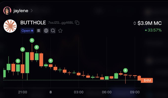 A cryptocurrency or stock chart for the token 'BUTTHOLE' (contract 7ssJZG...gg46BL) shows a market cap of $3.9M with a 33.57% increase and a price level of $4M.