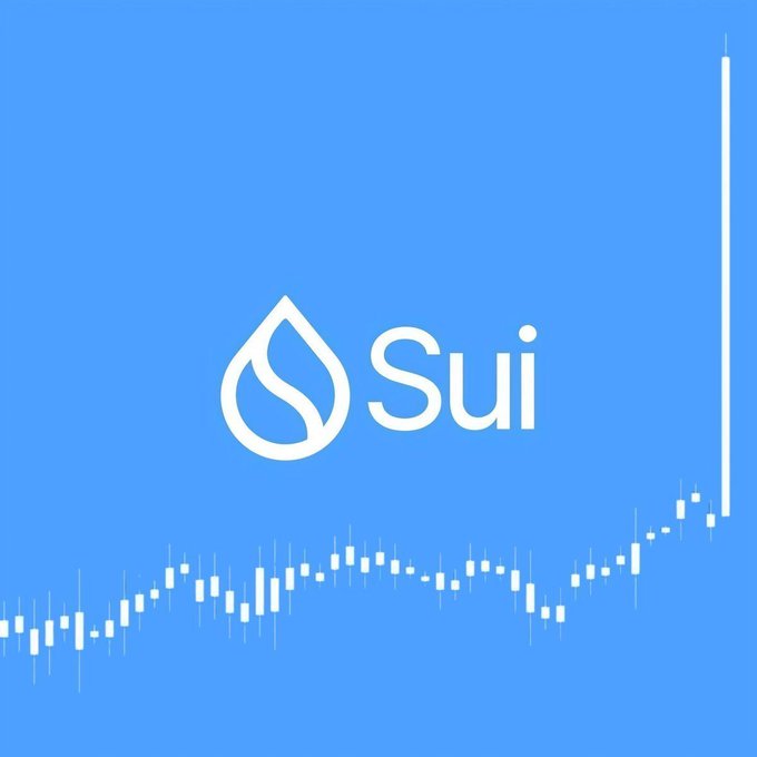 The image features the Sui ($SUI) logo and name in white against a blue background, accompanied by a candlestick chart showing a strong upward trend culminating in a dramatic price spike, visually reinforcing the post's bullish sentiment about an upcoming significant price movement for SUI.
