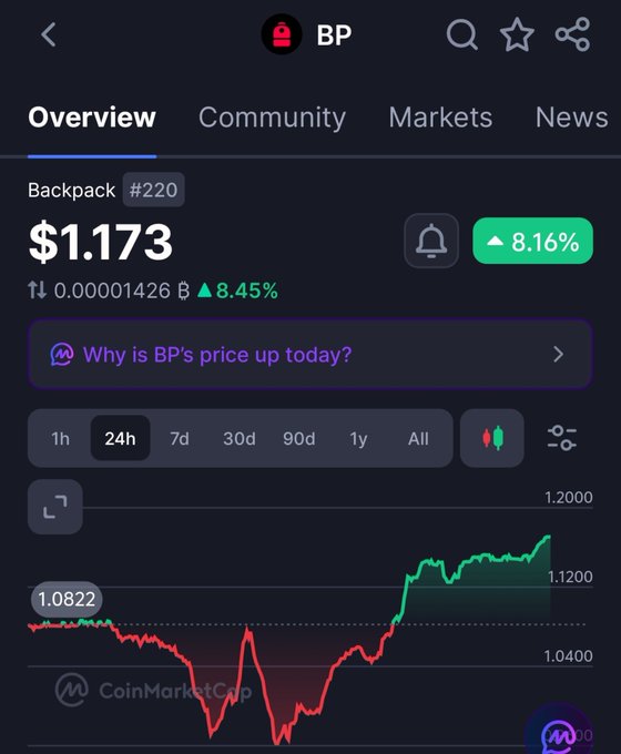 A CoinMarketCap mobile app screen displaying 'BP' (Backpack) token overview, priced at $1.173, showing an 8.16% green increase and a 24h price chart trending upward.